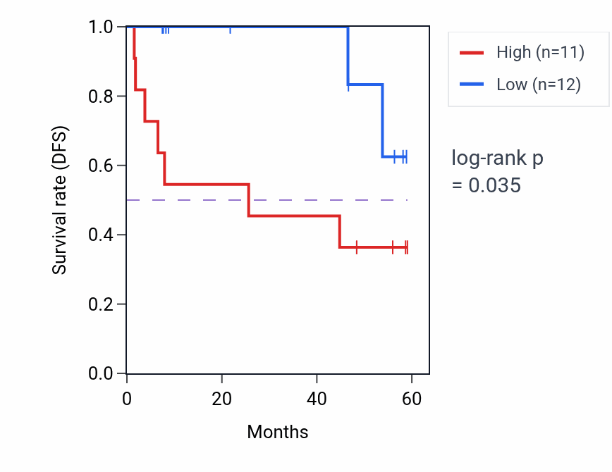Kaplan&ndash;Meier survival curve for KPNA6 mass-spec protein-high vs -low samples in CCRCC.