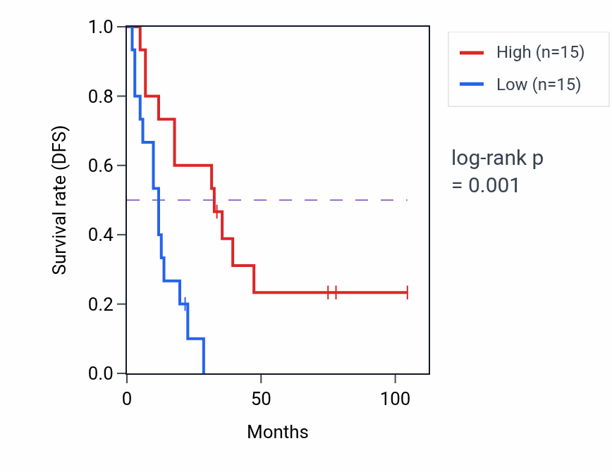 Kaplan&ndash;Meier survival curve for KPNA6 RNA-high vs -low samples in SCLC.