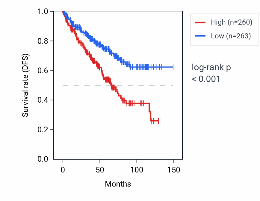 Kaplan&ndash;Meier survival curve for KPNA7 RNA expression in KIRC: high vs low expression groups.