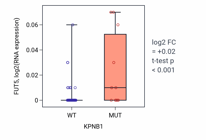 Box plot of FUT5 in KPNB1-low vs KPNB1-high samples in LARGE_INTESTINE.