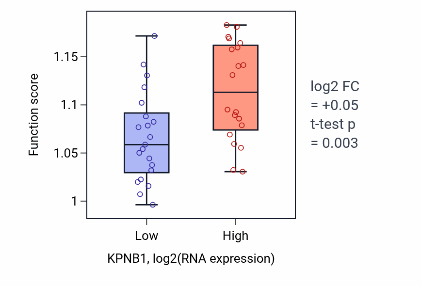 Box plot of Centrosome cycle in KPNB1-low vs KPNB1-high samples in STOMACH.