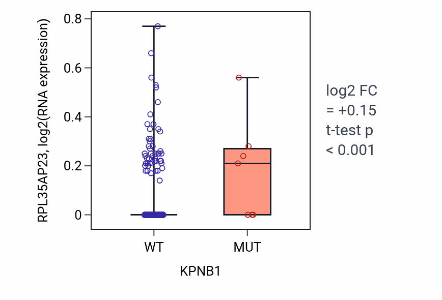 Box plot of RPL35AP23 in KPNB1-low vs KPNB1-high samples in SKCM.