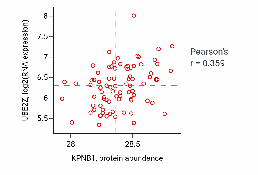 Per-sample scatter of KPNB1 vs UBE2Z in OV (Pearson r = 0.36).