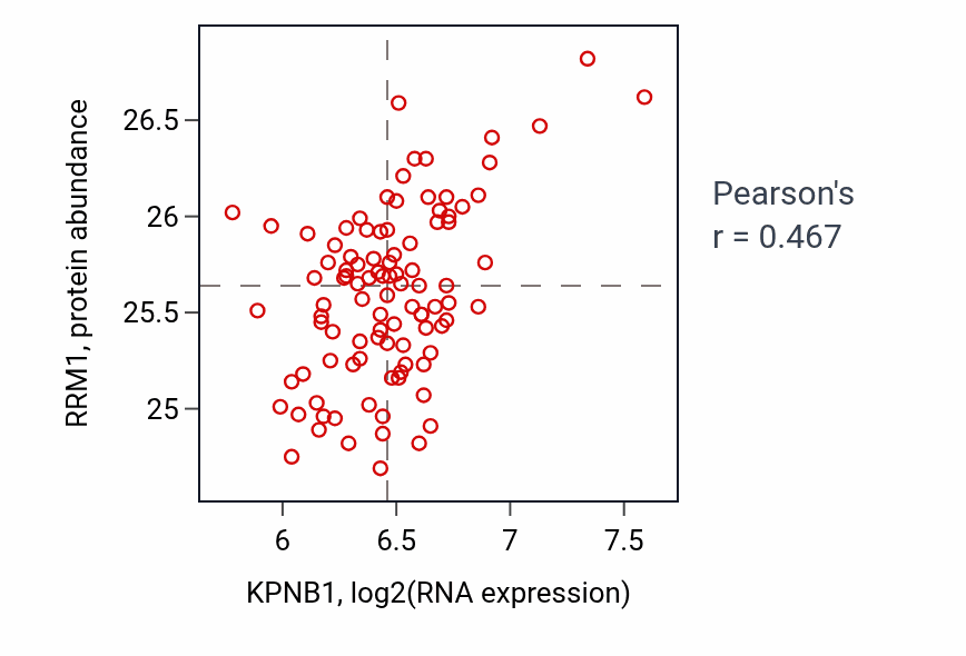 Per-sample scatter of KPNB1 vs RRM1 in GBM (Pearson r = 0.47).