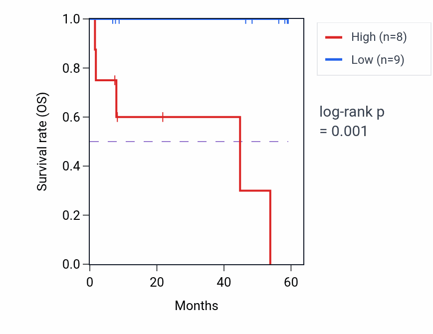 Kaplan&ndash;Meier survival curve for KPNB1 mass-spec protein-high vs -low samples in CCRCC.