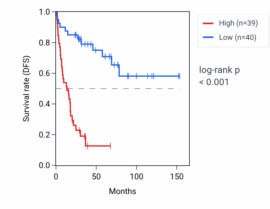Kaplan&ndash;Meier survival curve for KPNB1 RNA-high vs -low samples in ACC.