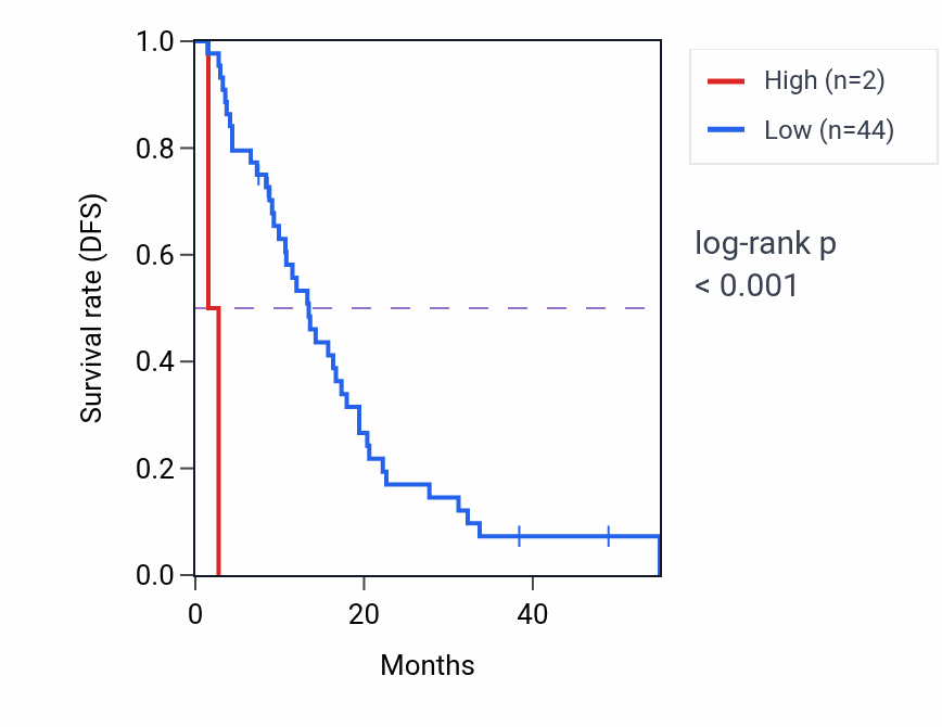 Kaplan&ndash;Meier survival curve for KPNB1P1 RNA expression in MESO: high vs low expression groups.