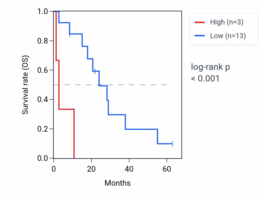 Kaplan&ndash;Meier survival curve for KPRP RNA expression in MESO: high vs low expression groups.