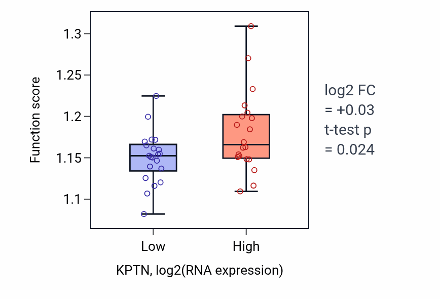 Box plot of Regulation of DNA repair in KPTN-low vs KPTN-high samples in STOMACH.