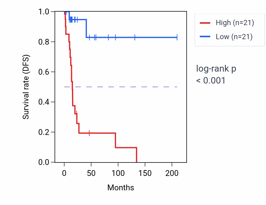 Kaplan&ndash;Meier survival curve for KRAS RNA expression in CESC: high vs low expression groups.
