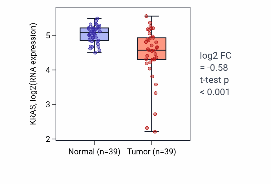 Tumor-vs-normal expression box plot for KRAS in COAD.