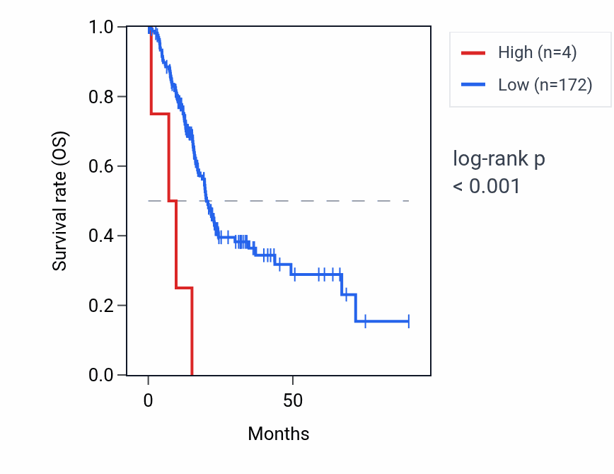 Kaplan&ndash;Meier survival curve for KRASP1 RNA expression in PAAD: high vs low expression groups.
