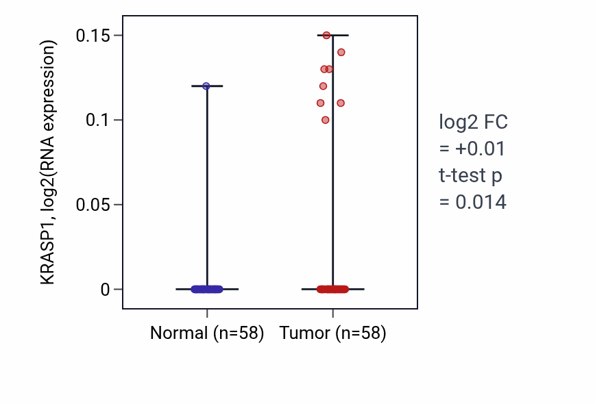 Tumor-vs-normal expression box plot for KRASP1 in THCA.