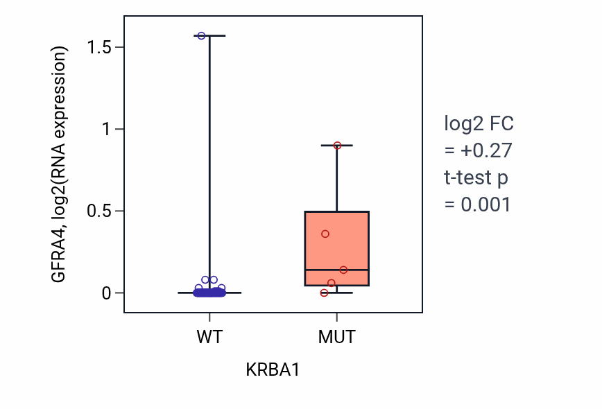 Box plot of GFRA4 in KRBA1-low vs KRBA1-high samples in BLOOD_Leukemia.