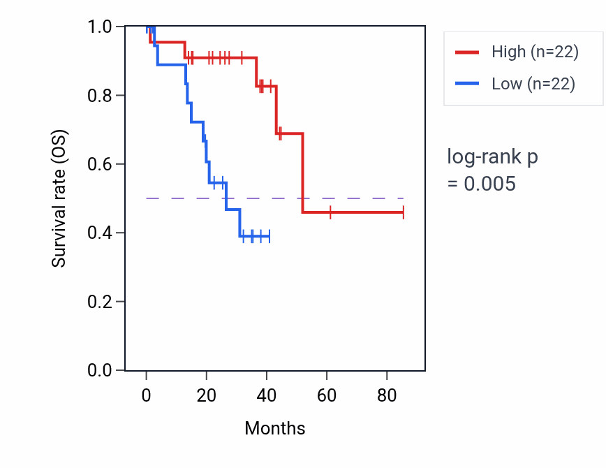 Kaplan&ndash;Meier survival curve for KRBA1 RNA expression in UVM: high vs low expression groups.