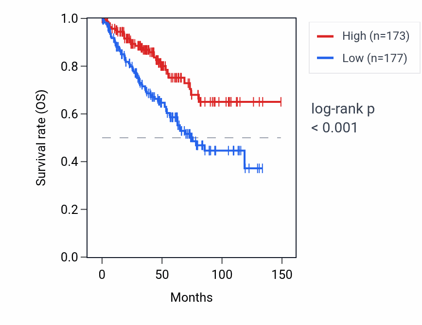 Kaplan&ndash;Meier survival curve for KRBA2 RNA expression in KIRC: high vs low expression groups.