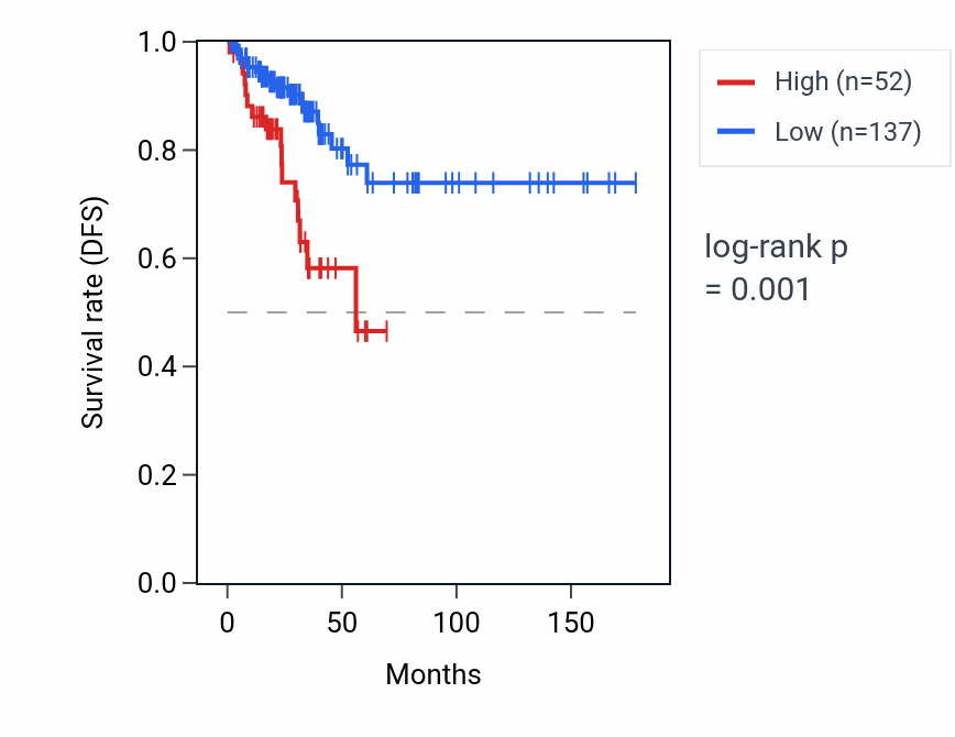 Kaplan&ndash;Meier survival curve for KRBOX1-AS1 RNA expression in THCA: high vs low expression groups.