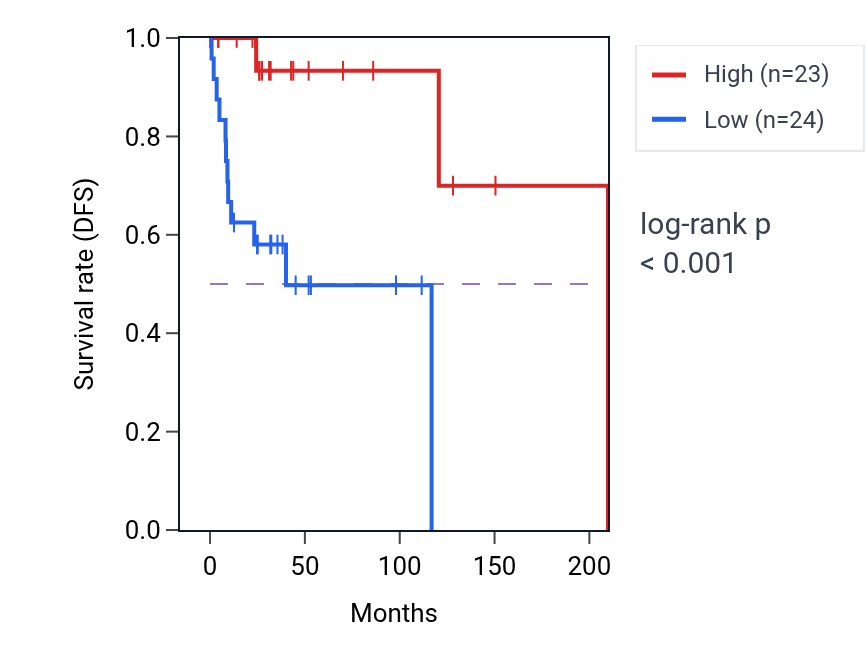 Kaplan&ndash;Meier survival curve for KRBOX1 RNA expression in DLBC: high vs low expression groups.
