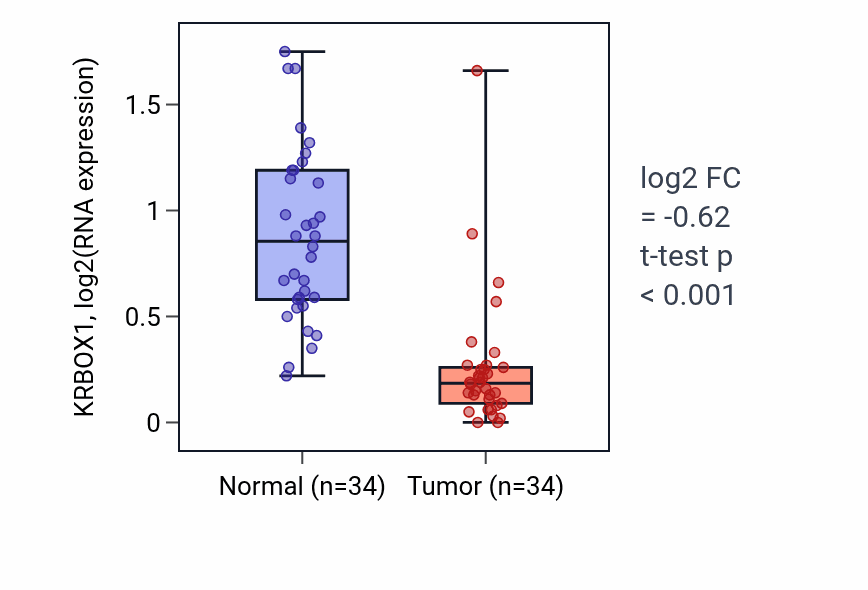 Tumor-vs-normal expression box plot for KRBOX1 in KIRC.