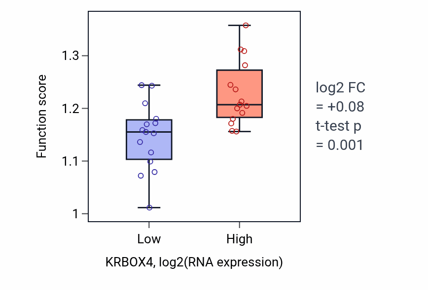 Box plot of Monoubiquitinated protein deubiquitination in KRBOX4-low vs KRBOX4-high samples in BLOOD_Myeloma.