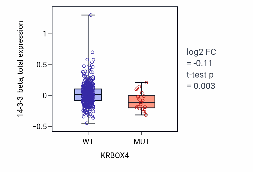 Box plot of 14-3-3_beta in KRBOX4-low vs KRBOX4-high samples in UCEC.