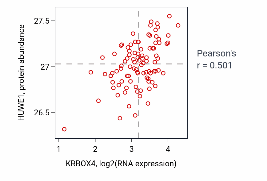 Per-sample scatter of KRBOX4 vs HUWE1 in COAD (Pearson r = 0.50).