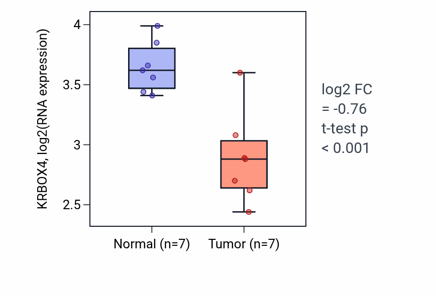 Tumor-vs-normal expression box plot for KRBOX4 RNA in THCA.