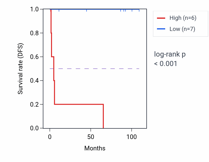 Kaplan&ndash;Meier survival curve for KRBOX4 RNA-high vs -low samples in KICH.