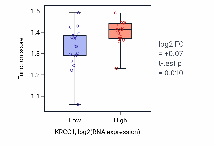Box plot of Negative regulation of stress granule assembly in KRCC1-low vs KRCC1-high samples in URINARY_TRACT.