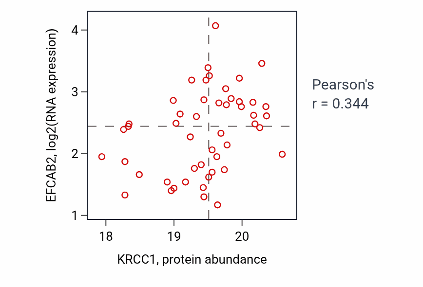 Per-sample scatter of KRCC1 vs EFCAB2 in LUAD (Pearson r = 0.34).