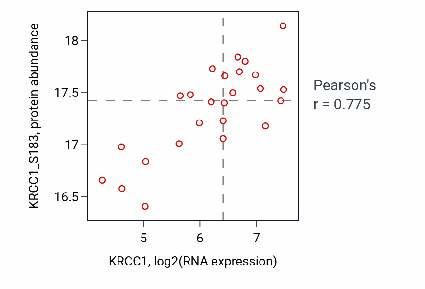 Per-sample scatter of KRCC1 vs KRCC1_S183 in COAD (Pearson r = 0.78).