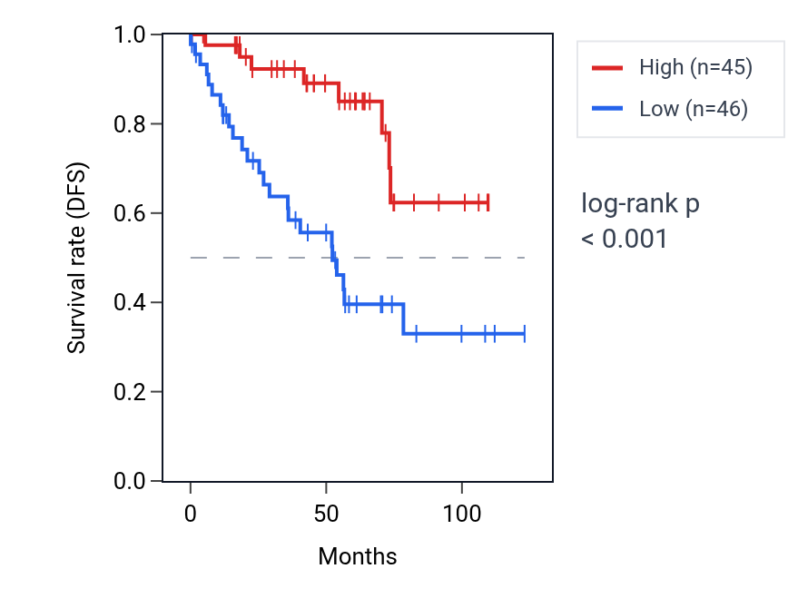Kaplan&ndash;Meier survival curve for KRCC1 RNA expression in KIRC: high vs low expression groups.