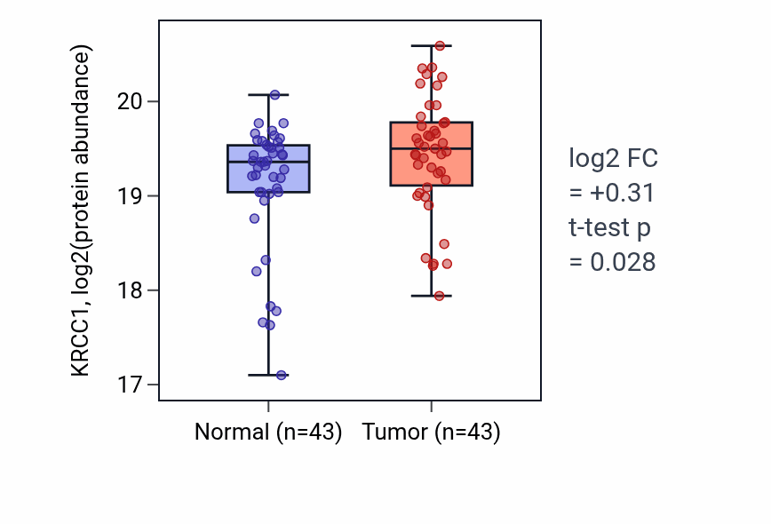 Tumor-vs-normal mass-spec protein box plot for KRCC1 in LUAD.