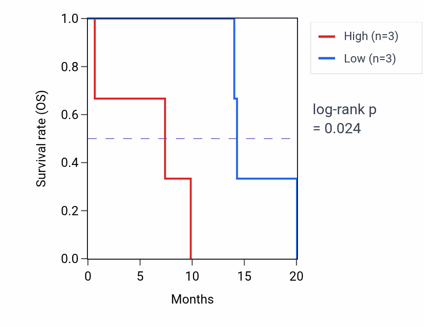 Kaplan&ndash;Meier survival curve for KRCC1 mass-spec protein-high vs -low samples in PDAC.