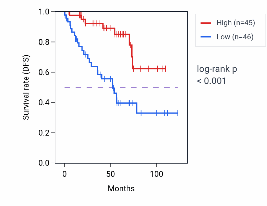 Kaplan&ndash;Meier survival curve for KRCC1 RNA-high vs -low samples in KIRC.