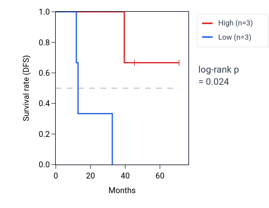 Kaplan&ndash;Meier survival curve for KREMEN1 RNA expression in SCLC: high vs low expression groups.