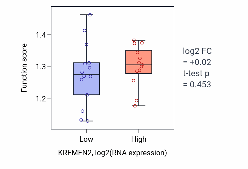 Box plot of rRNA transcription in KREMEN2-low vs KREMEN2-high samples in LUNG_NSCLC_LUSC.