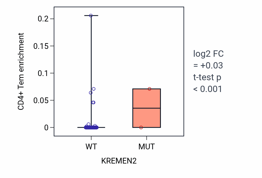 Box plot of CD4+ Tem in KREMEN2-low vs KREMEN2-high samples in SKCM.