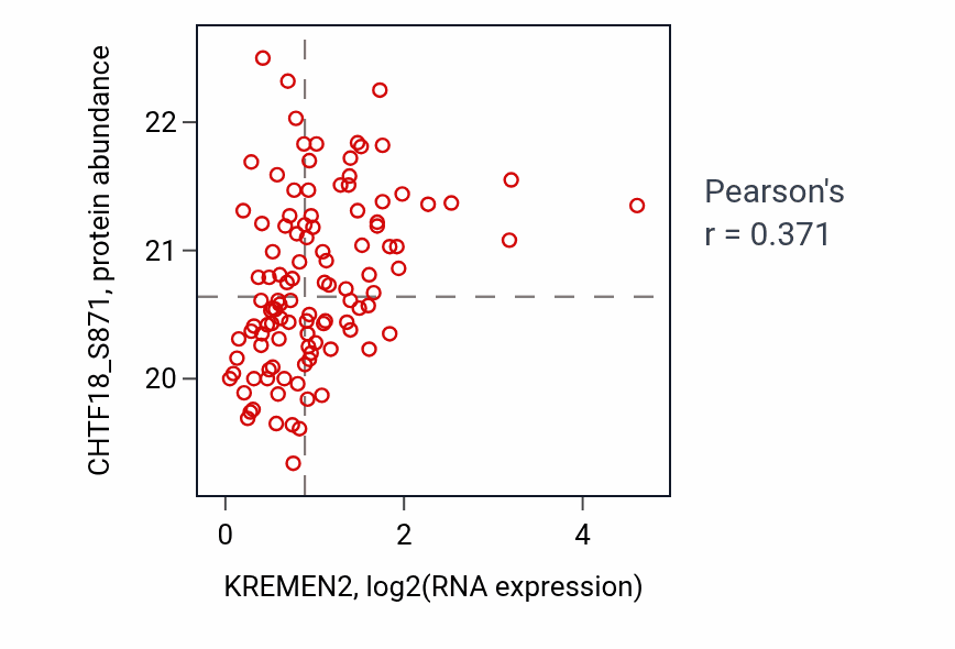 Per-sample scatter of KREMEN2 vs CHTF18_S871 in LUAD (Pearson r = 0.37).
