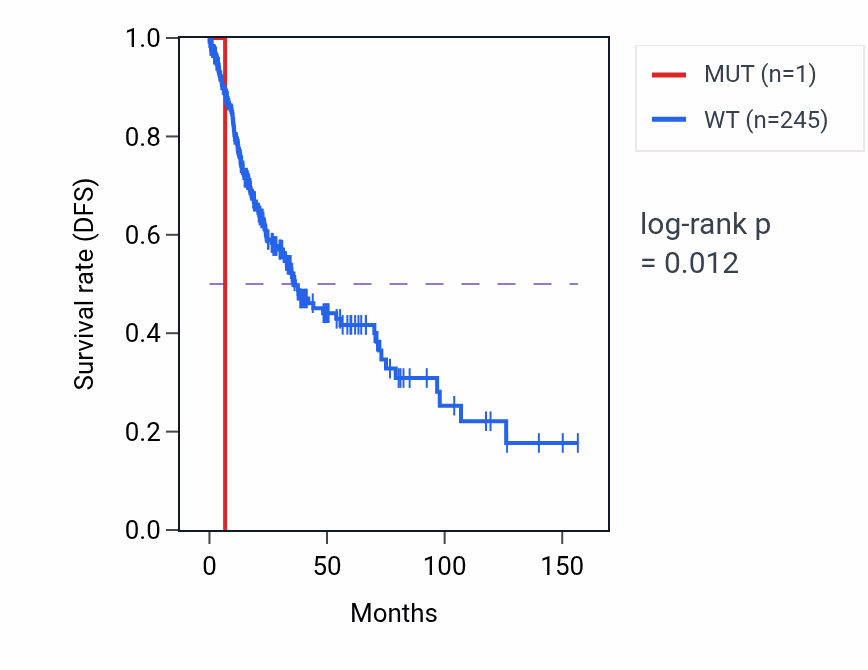 Kaplan&ndash;Meier survival curve for KREMEN2 mutant vs wild-type samples in LUSC.
