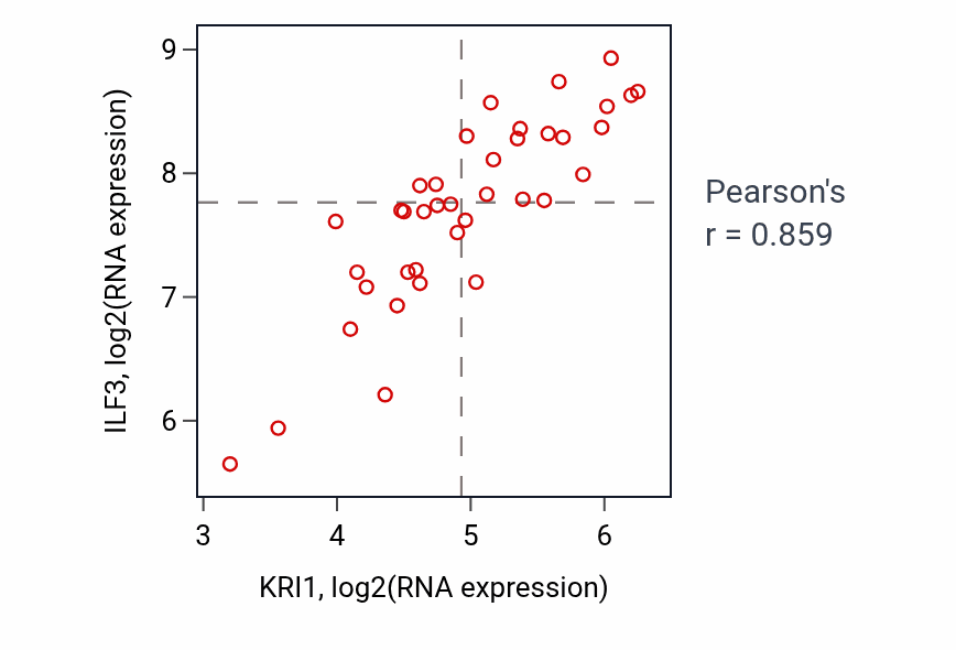 Per-sample scatter of KRI1 vs ILF3 in BONE (Pearson r = 0.86).