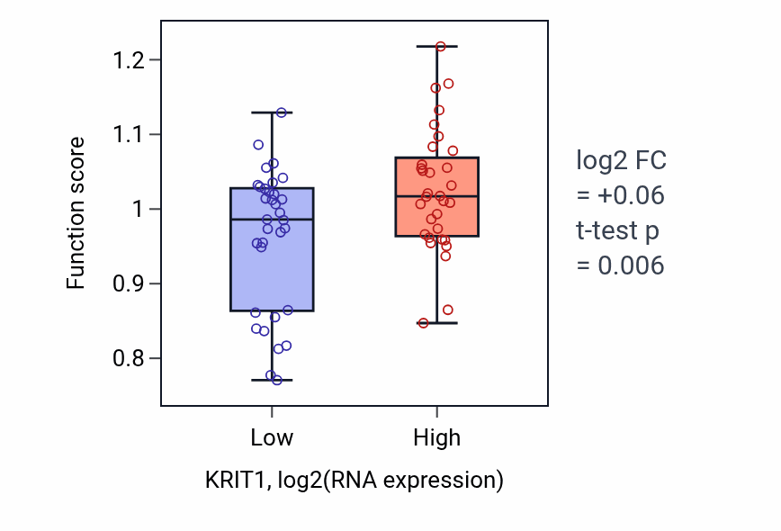 Box plot of Positive regulation of isotype switching to IgG isotypes in KRIT1-low vs KRIT1-high samples in SOFT_TISSUE.