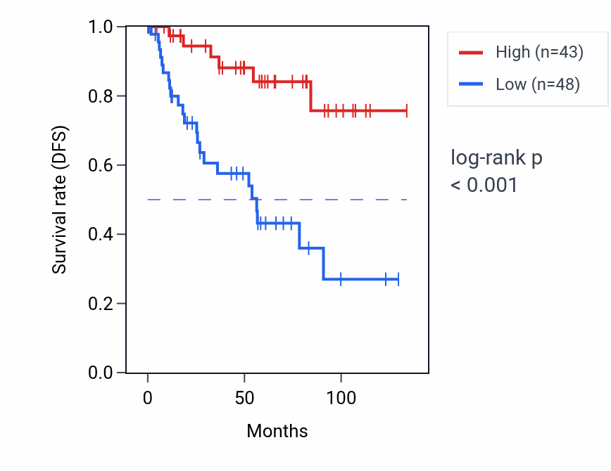 Kaplan&ndash;Meier survival curve for KRIT1 RNA expression in KIRC: high vs low expression groups.