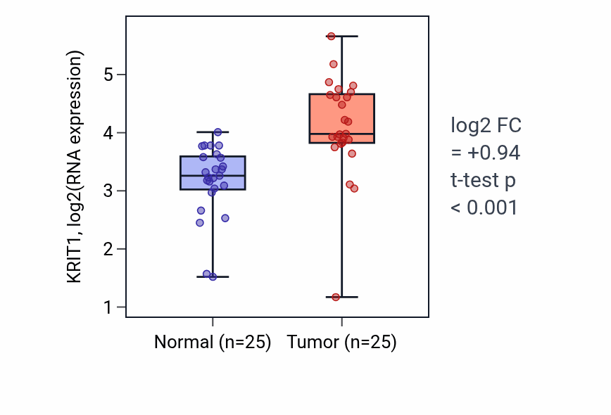 Tumor-vs-normal expression box plot for KRIT1 in HNSC.