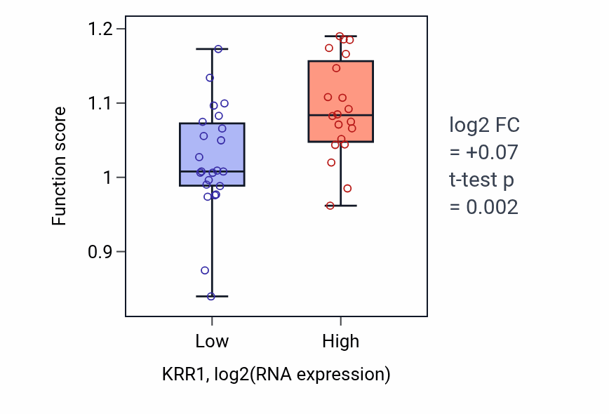 Box plot of Replication fork processing in KRR1-low vs KRR1-high samples in UPPER_AERODIGESTIVE_TRACT.