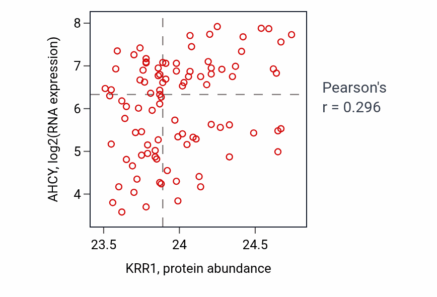 Per-sample scatter of KRR1 vs AHCY in UCEC (Pearson r = 0.30).