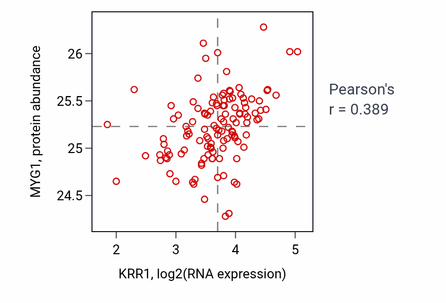 Per-sample scatter of KRR1 vs MYG1 in BRCA (Pearson r = 0.39).