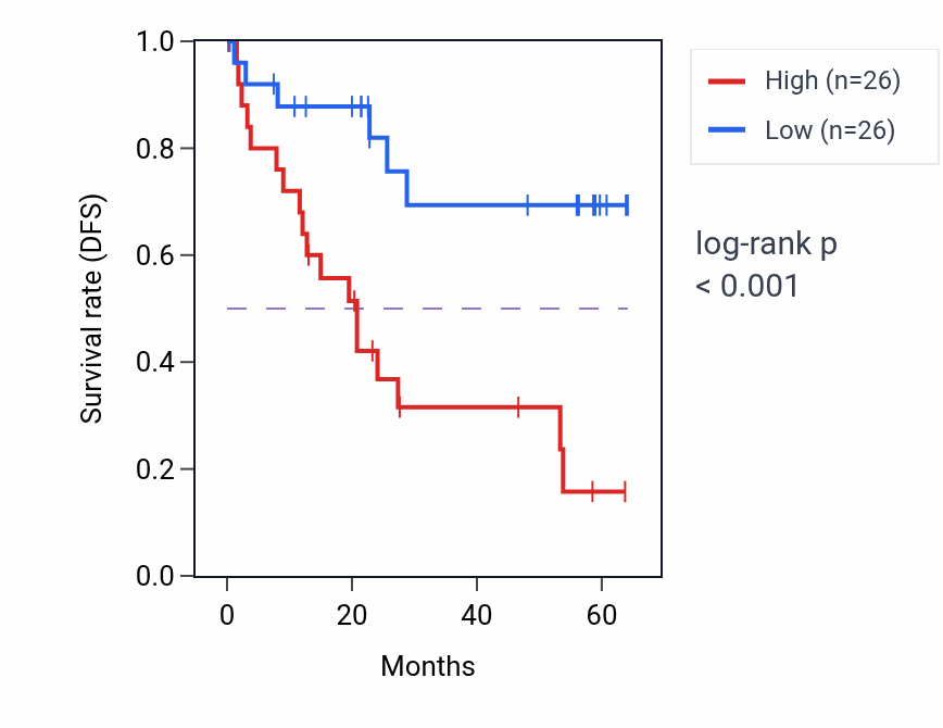 Kaplan&ndash;Meier survival curve for KRR1 mass-spec protein-high vs -low samples in CCRCC.