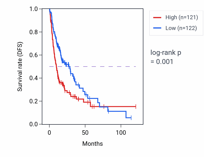 Kaplan&ndash;Meier survival curve for KRR1 RNA-high vs -low samples in LIHC.