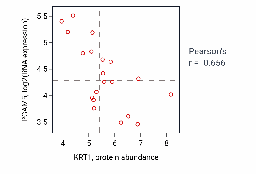 Per-sample scatter of KRT1 vs PGAM5 in UPPER_AERODIGESTIVE_TRACT (Pearson r = -0.66).